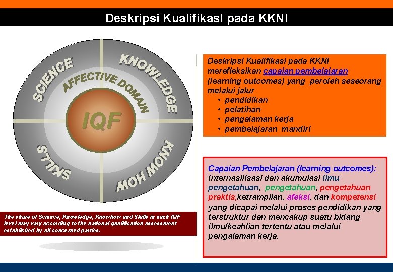 Deskripsi Kualifikas. I pada KKNI IQF The share of Science, Knowledge, Knowhow and Skills