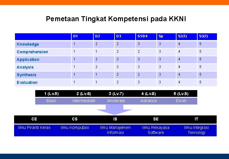 Pemetaan Tingkat Kompetensi pada KKNI D 1 D 2 D 3 S 1/D 4