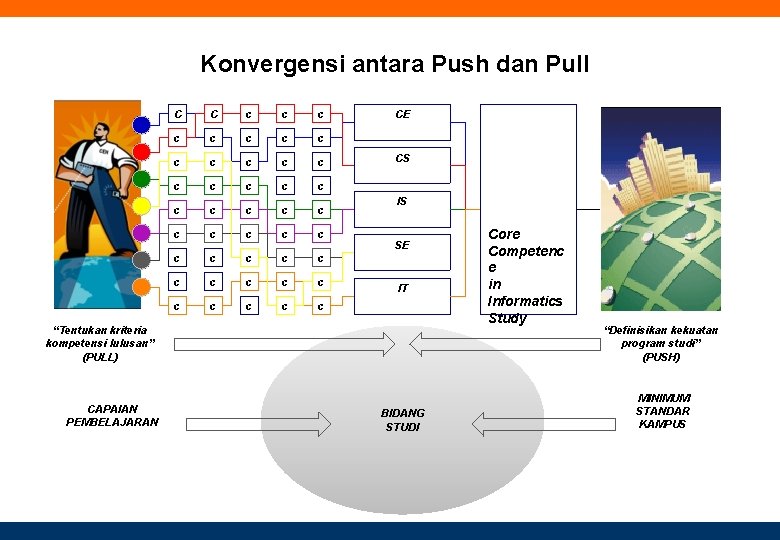 Konvergensi antara Push dan Pull C C c c c c c c c