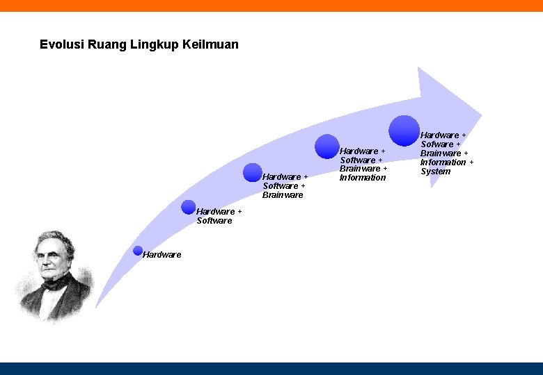 Evolusi Ruang Lingkup Keilmuan Hardware + Software + Brainware Hardware + Software + Brainware