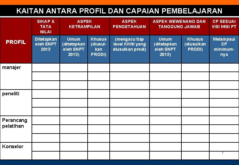 KAITAN ANTARA PROFIL DAN CAPAIAN PEMBELAJARAN SIKAP & TATA NILAI PROFIL Ditetapkan oleh SNPT