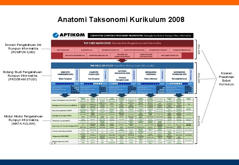 Anatomi Taksonomi Kurikulum 2008 Domain Pengetahuan Inti Rumpun Informatika (RUMPUN ILMU) Bidang Studi Pengetahuan