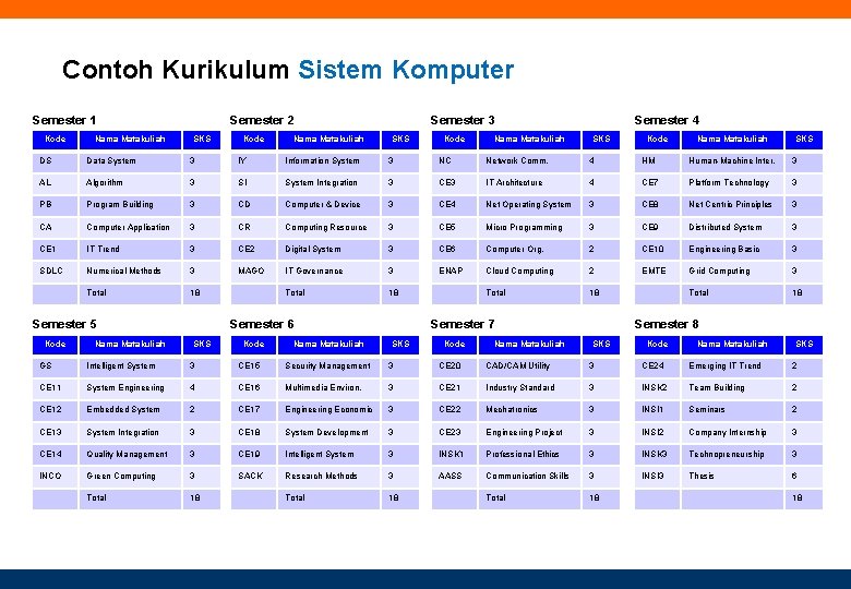 Contoh Kurikulum Sistem Komputer Semester 1 Kode Nama Matakuliah Semester 2 SKS Kode Nama