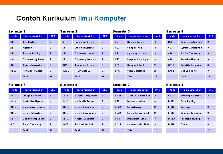 Contoh Kurikulum Ilmu Komputer Semester 1 Kode Nama Matakuliah Semester 2 SKS Kode Nama