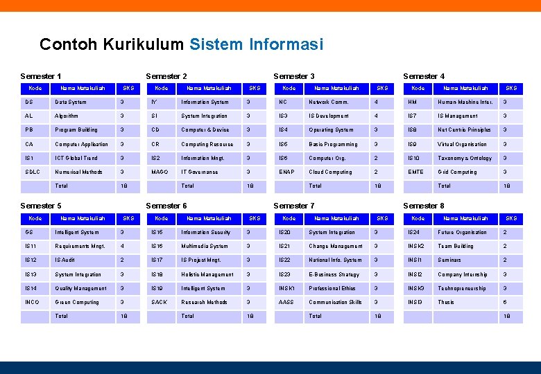 Contoh Kurikulum Sistem Informasi Semester 1 Kode Nama Matakuliah Semester 2 SKS Kode Nama