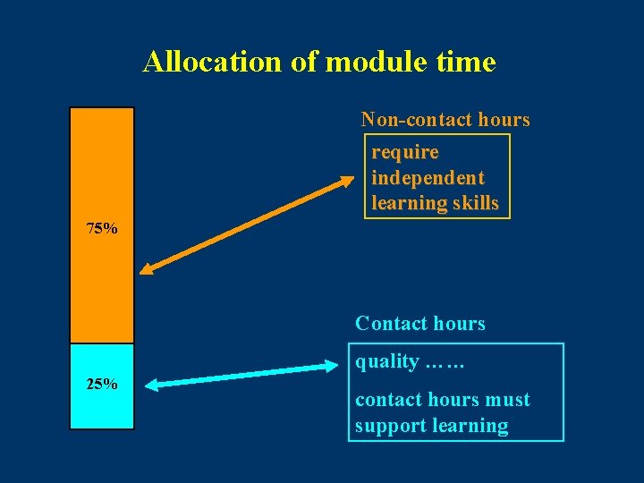 Allocation of module time Non-contact hours require independent learning skills 75% Contact hours quality