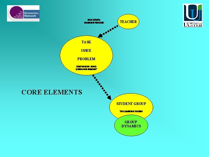 KICK-STARTS LEARNING PROCESS TEACHER TASK ISSUE PROBLEM CONTAINING SOME UNKNOWN ELEMRNT CORE ELEMENTS STUDENT