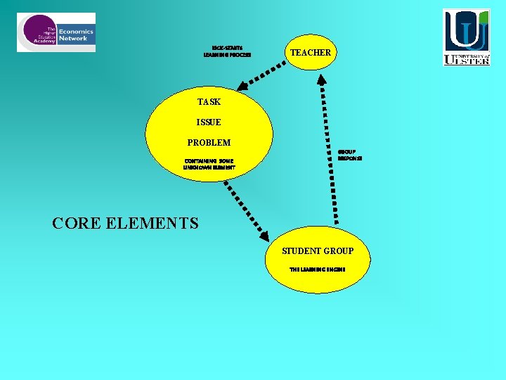 KICK-STARTS LEARNING PROCESS TEACHER TASK ISSUE PROBLEM CONTAINING SOME UNKNOWN ELEMRNT GROUP RESPONSE CORE