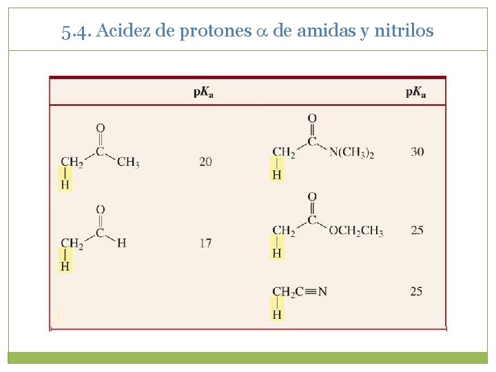 5. 4. Acidez de protones de amidas y nitrilos 