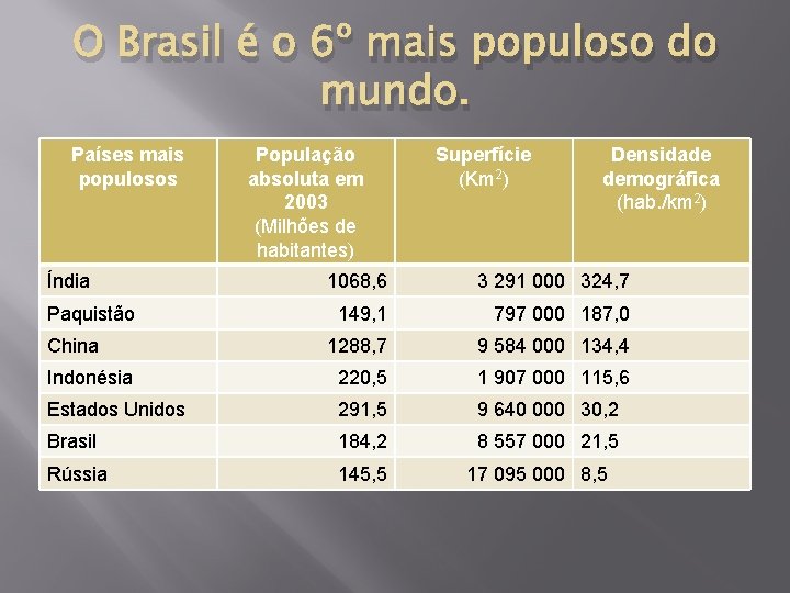 O Brasil é o 6º mais populoso do mundo. Países mais populosos Índia População