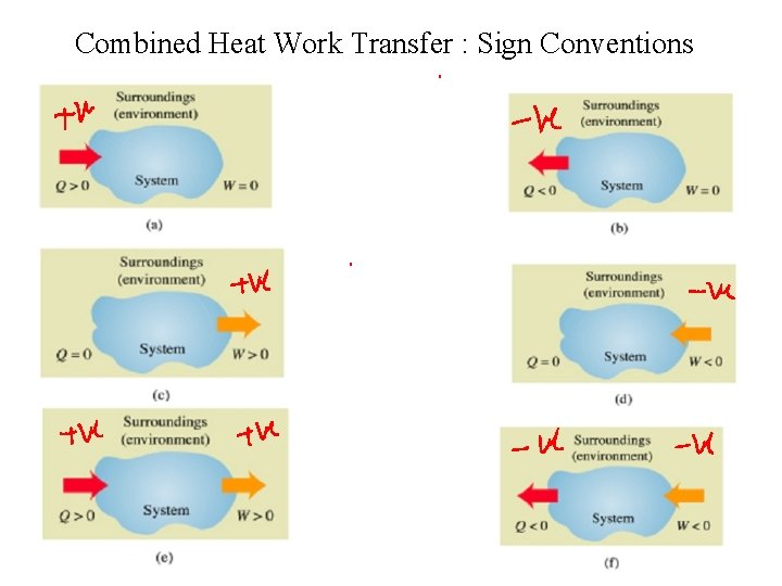 Combined Heat Work Transfer : Sign Conventions 