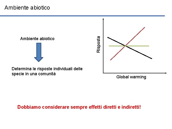 Ambiente abiotico Determina le risposte individuali delle specie in una comunità Risposta Ambiente abiotico