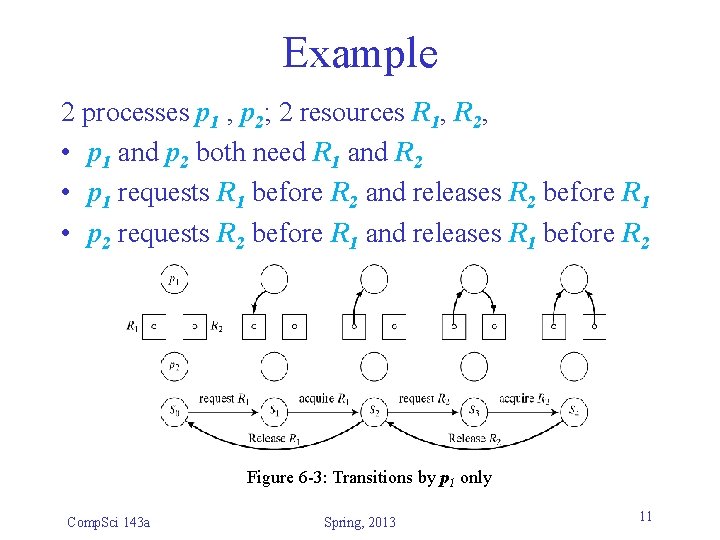 Example 2 processes p 1 , p 2; 2 resources R 1, R 2,