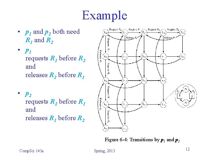 Example • p 1 and p 2 both need R 1 and R 2