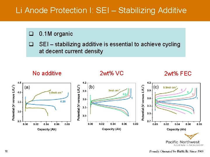 Li Anode Protection I: SEI – Stabilizing Additive q 0. 1 M organic q