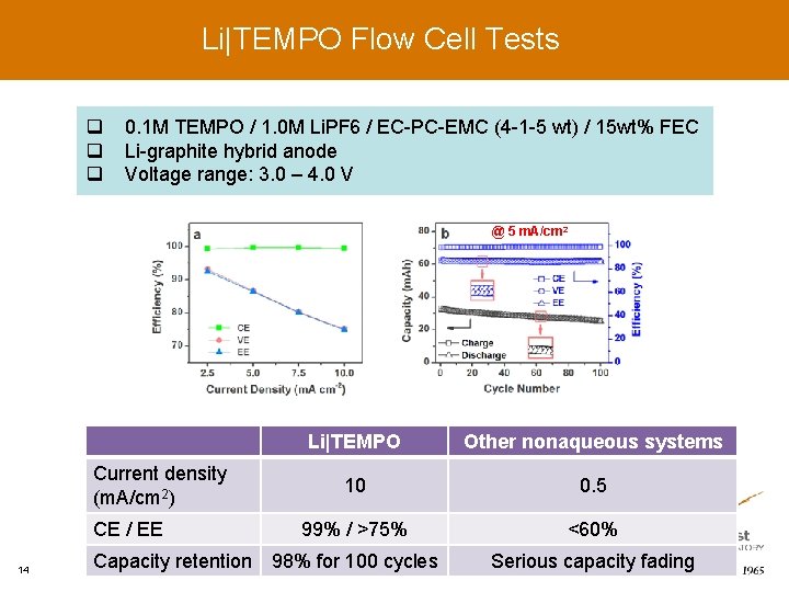 Li|TEMPO Flow Cell Tests q q q 0. 1 M TEMPO / 1. 0