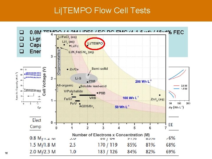 Li|TEMPO Flow Cell Tests q q 15 0. 8 M TEMPO / 1. 2