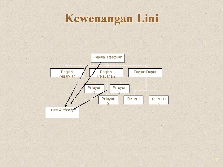 Kewenangan Lini Kepala Restoran Bagian Keuangan Bagian Pelayan 1 Bagian Dapur Pelayan 2 Pelayan Kewenangan Lini Kepala Restoran Bagian Keuangan Bagian Pelayan 1 Bagian Dapur Pelayan 2 Pelayan