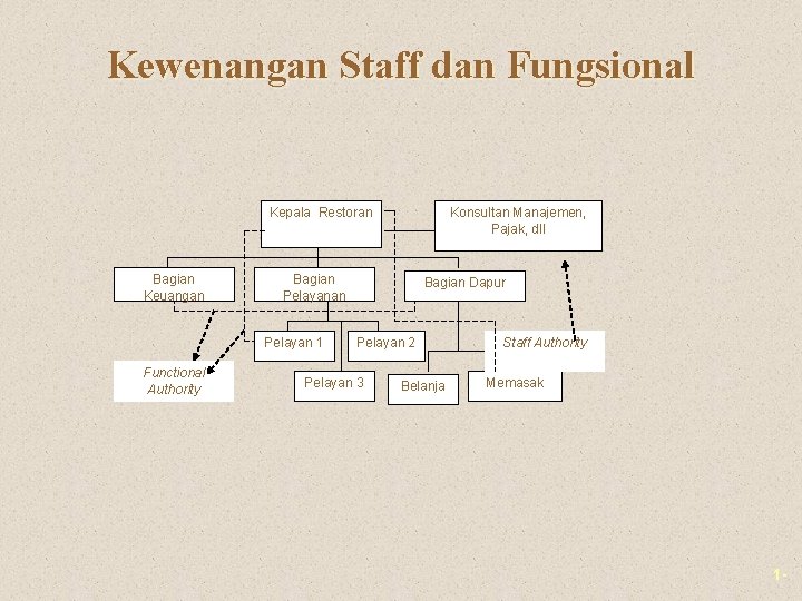 Kewenangan Staff dan Fungsional Kepala Restoran Bagian Keuangan Bagian Pelayan 1 Functional Authority Konsultan Kewenangan Staff dan Fungsional Kepala Restoran Bagian Keuangan Bagian Pelayan 1 Functional Authority Konsultan