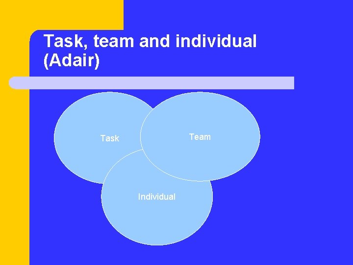 Task, team and individual (Adair) Team Task Individual 