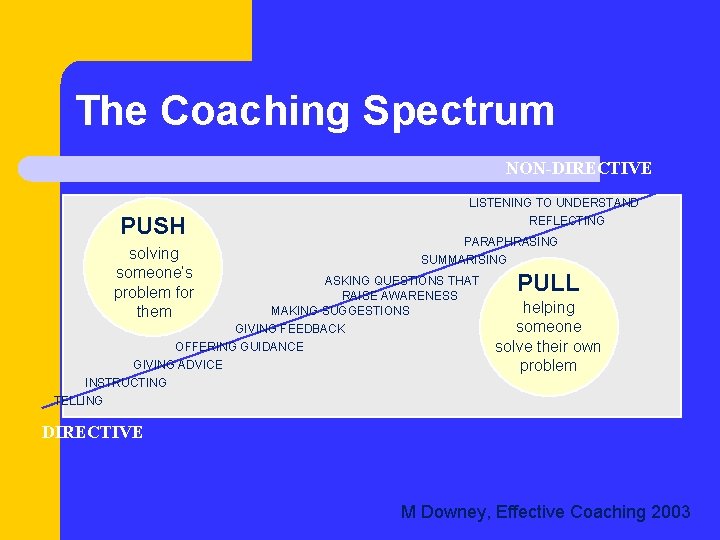 The Coaching Spectrum NON-DIRECTIVE LISTENING TO UNDERSTAND PUSH solving someone’s problem for them REFLECTING