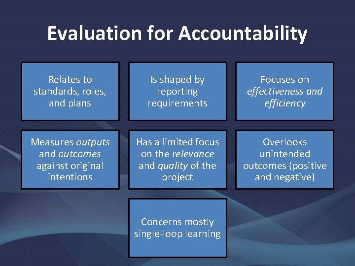 Evaluation for Accountability Relates to standards, roles, and plans Is shaped by reporting requirements