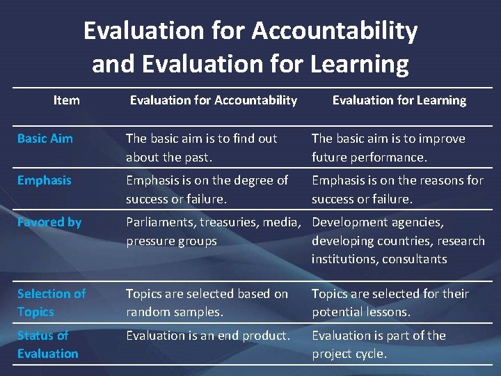 Evaluation for Accountability and Evaluation for Learning Item Evaluation for Accountability Evaluation for Learning