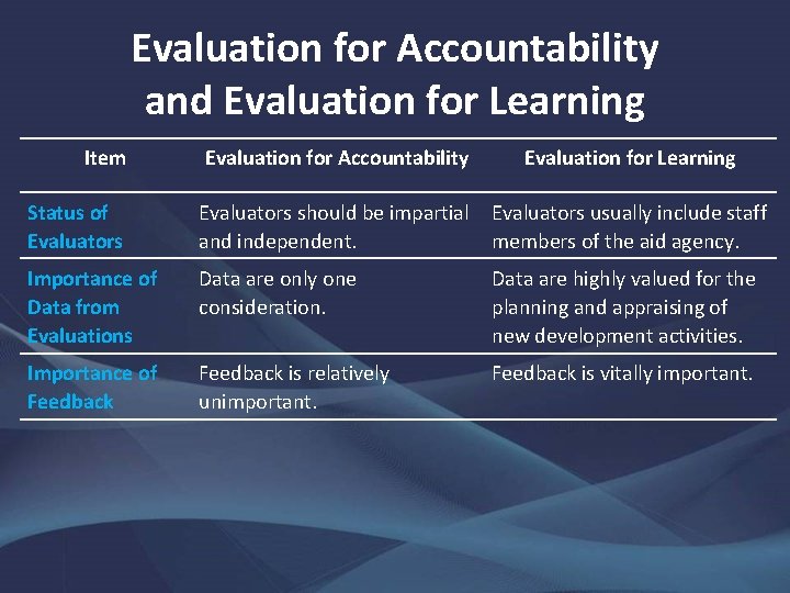 Evaluation for Accountability and Evaluation for Learning Item Evaluation for Accountability Evaluation for Learning