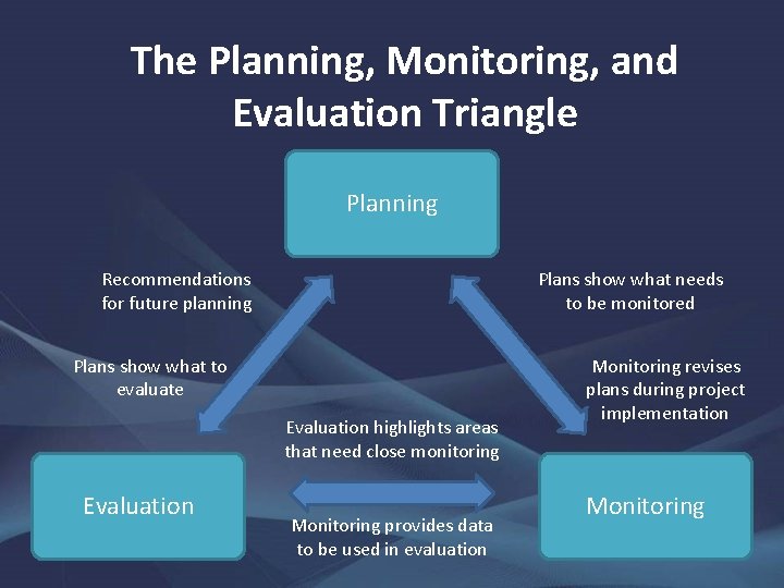 The Planning, Monitoring, and Evaluation Triangle Planning Recommendations for future planning Plans show what