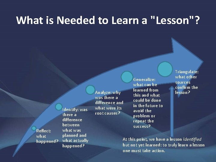 What is Needed to Learn a "Lesson"? Identify: was there a difference between what