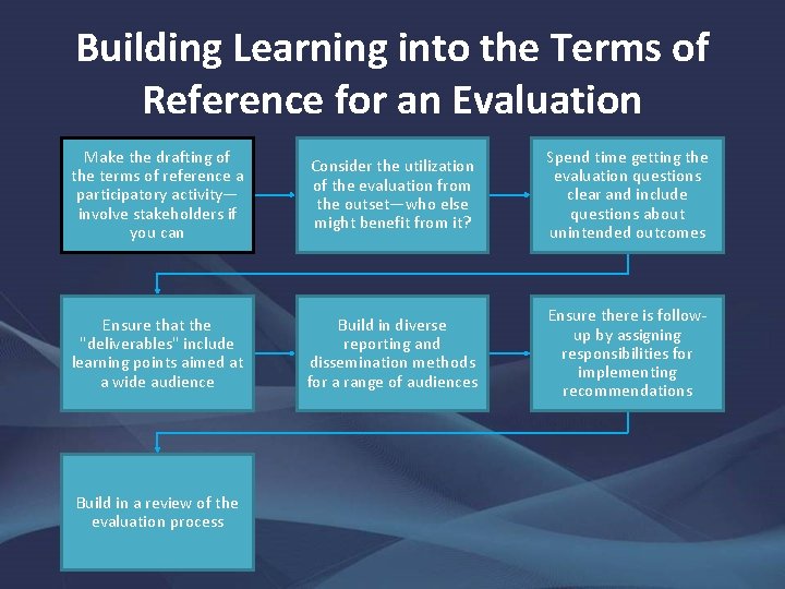 Building Learning into the Terms of Reference for an Evaluation Make the drafting of