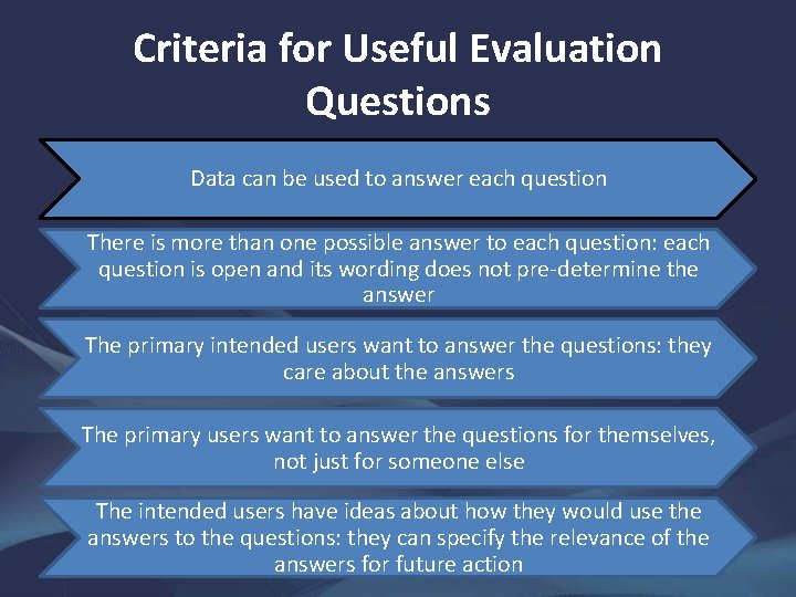 Criteria for Useful Evaluation Questions Data can be used to answer each question There