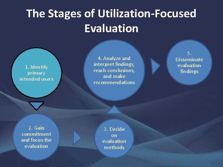 The Stages of Utilization-Focused Evaluation 1. Identify primary intended users 4. Analyze and interpret