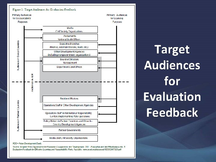 Target Audiences for Evaluation Feedback 