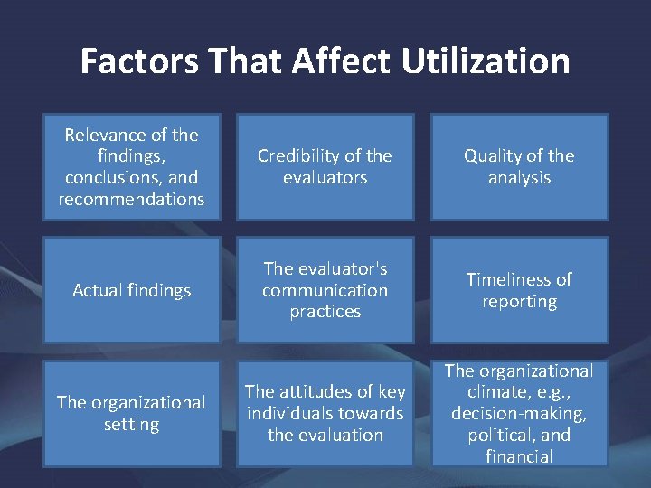 Factors That Affect Utilization Relevance of the findings, conclusions, and recommendations Credibility of the