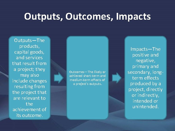 Outputs, Outcomes, Impacts Outputs—The products, capital goods, and services that result from a project;