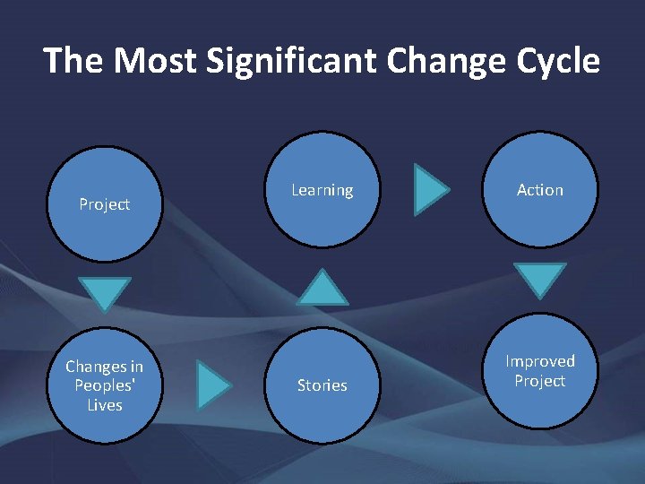 The Most Significant Change Cycle Project Changes in Peoples' Lives Learning Action Stories Improved