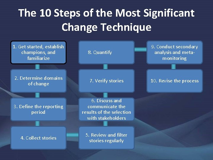 The 10 Steps of the Most Significant Change Technique 1. Get started, establish champions,