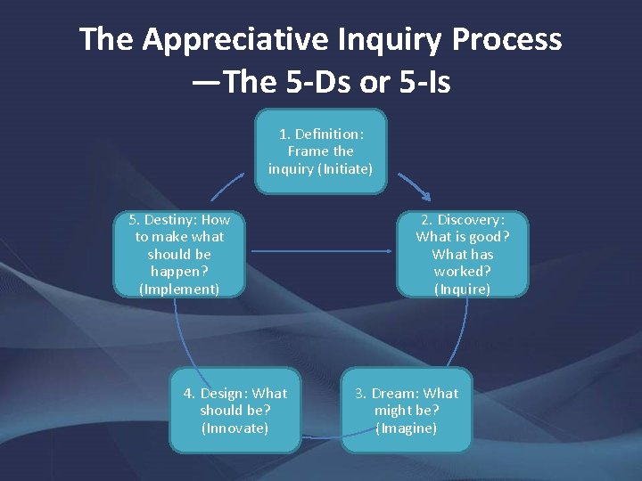 The Appreciative Inquiry Process —The 5 -Ds or 5 -Is 1. Definition: Frame the