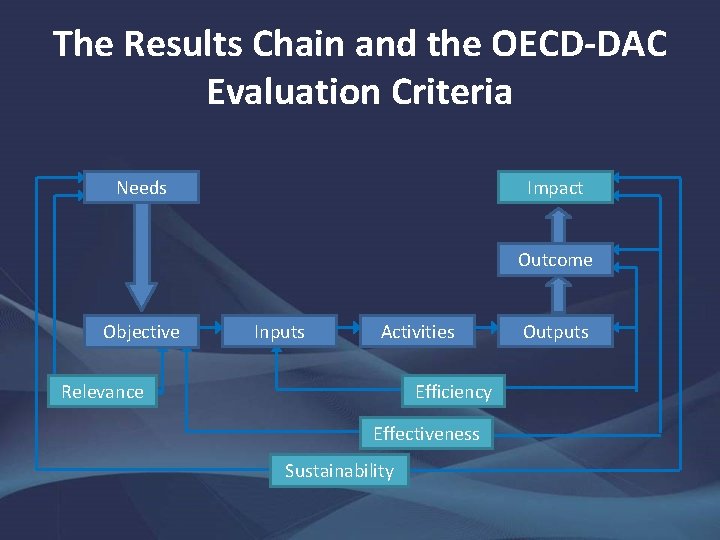 The Results Chain and the OECD-DAC Evaluation Criteria Needs Impact Outcome Objective Inputs Activities