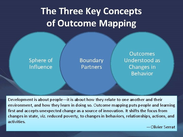 The Three Key Concepts of Outcome Mapping Sphere of Influence Boundary Partners Outcomes Understood