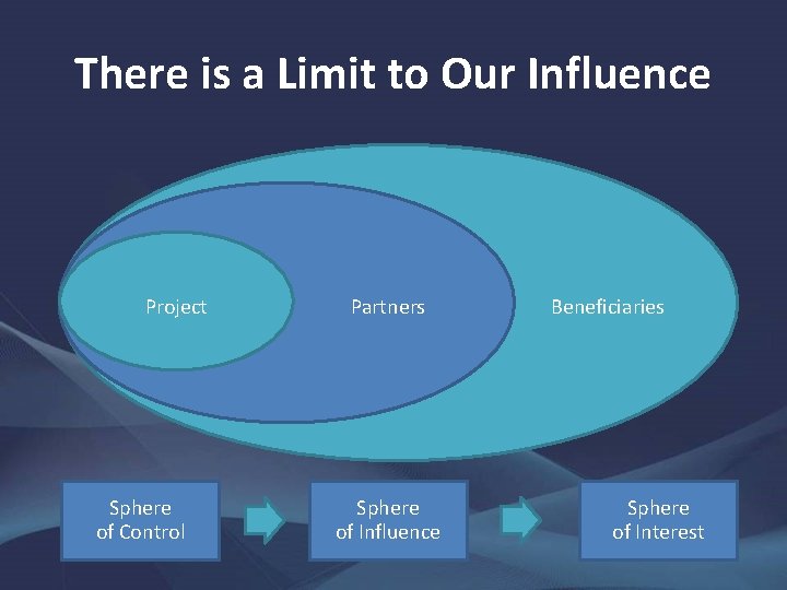 There is a Limit to Our Influence Project Sphere of Control Partners Sphere of