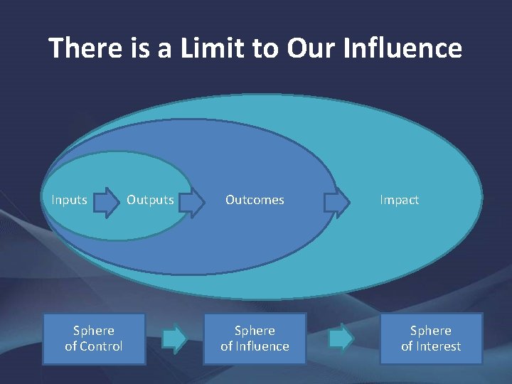 There is a Limit to Our Influence Inputs Sphere of Control Outputs Outcomes Sphere