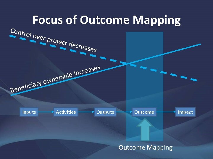 Contr Focus of Outcome Mapping ol ove r r a i c i f