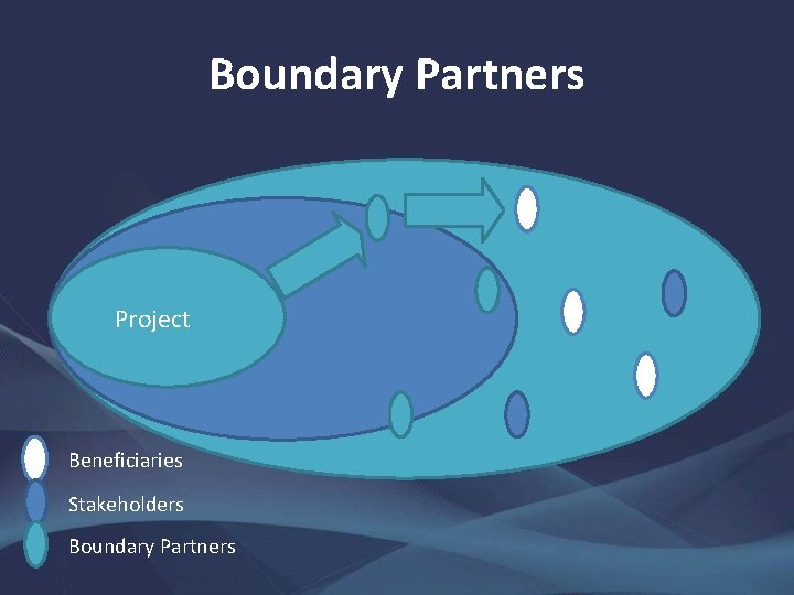 Boundary Partners Project Beneficiaries Stakeholders Boundary Partners 