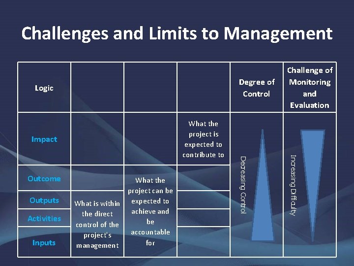 Challenges and Limits to Management Degree of Control Logic Impact Outputs Activities Inputs What