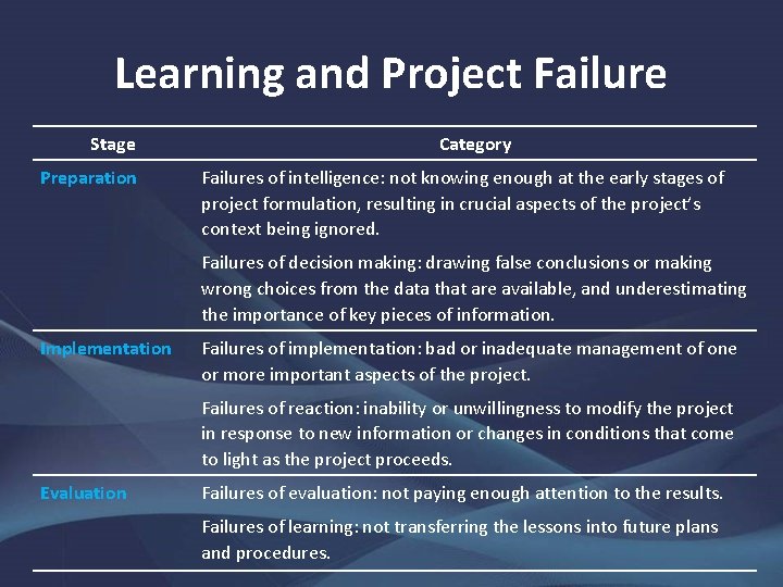 Learning and Project Failure Stage Preparation Category Failures of intelligence: not knowing enough at