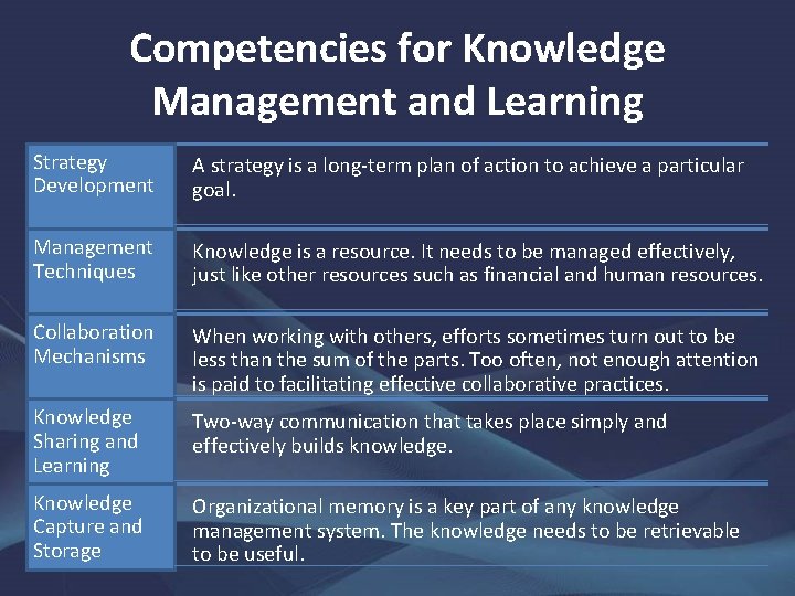 Competencies for Knowledge Management and Learning Strategy Development A strategy is a long-term plan