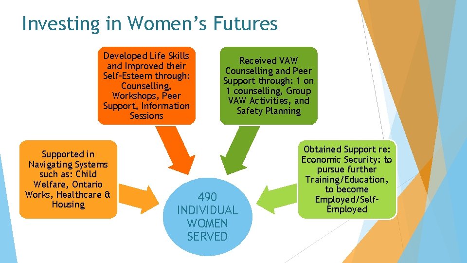 Investing in Women’s Futures Developed Life Skills and Improved their Self-Esteem through: Counselling, Workshops,