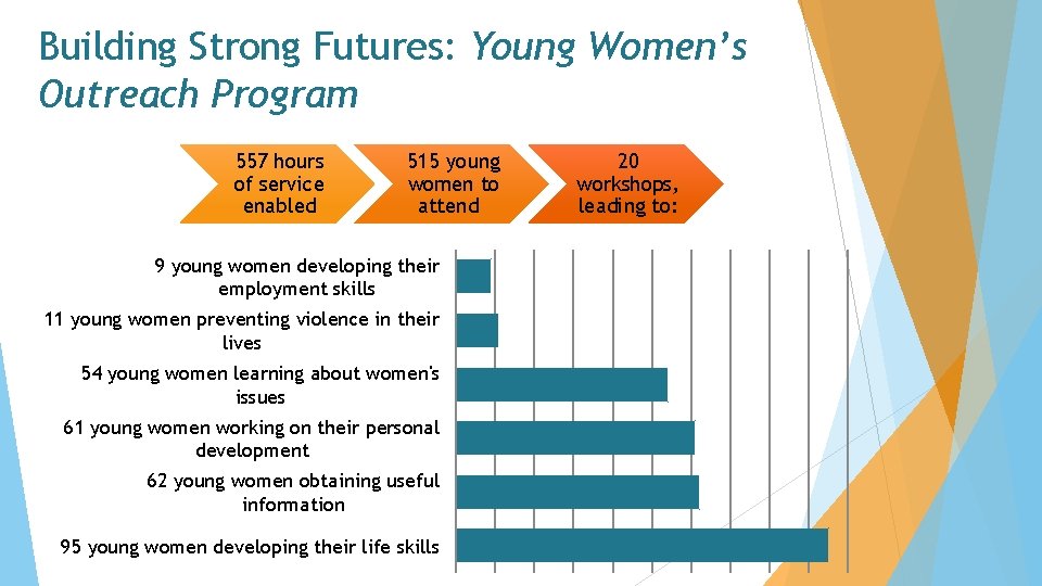 Building Strong Futures: Young Women’s Outreach Program 557 hours of service enabled 515 young